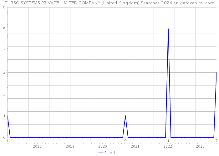 TURBO SYSTEMS PRIVATE LIMITED COMPANY (United Kingdom) Searches 2024 