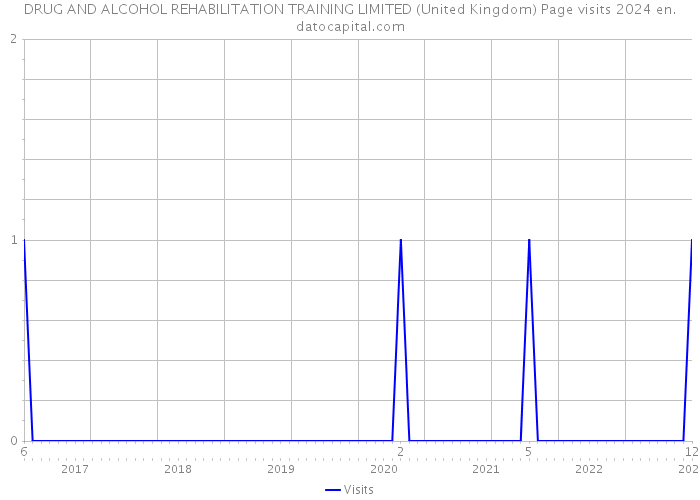 DRUG AND ALCOHOL REHABILITATION TRAINING LIMITED (United Kingdom) Page visits 2024 