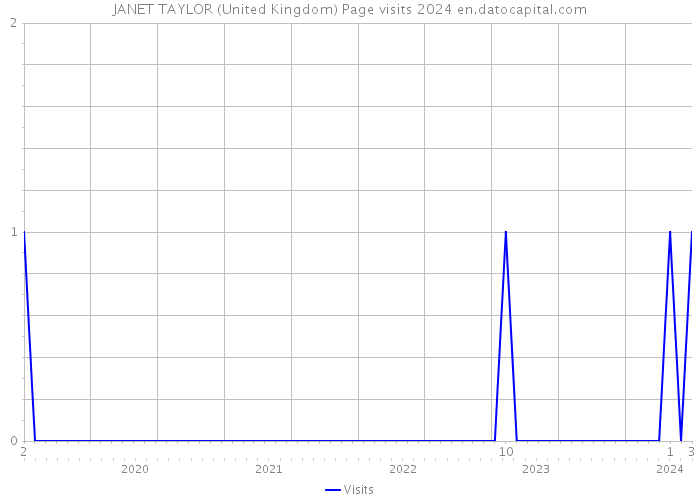 JANET TAYLOR (United Kingdom) Page visits 2024 
