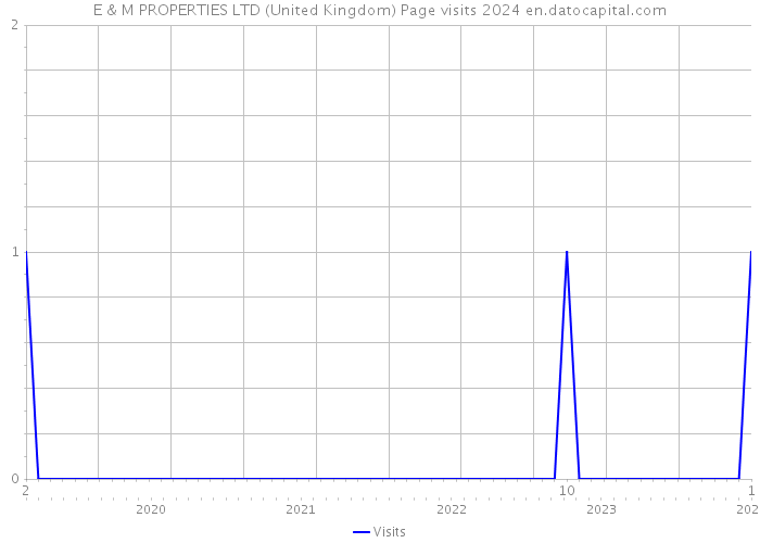 E & M PROPERTIES LTD (United Kingdom) Page visits 2024 
