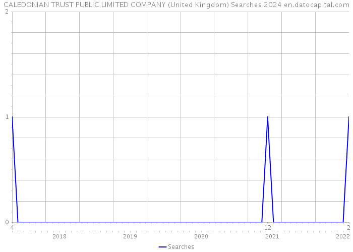 CALEDONIAN TRUST PUBLIC LIMITED COMPANY (United Kingdom) Searches 2024 