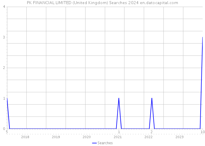 PK FINANCIAL LIMITED (United Kingdom) Searches 2024 