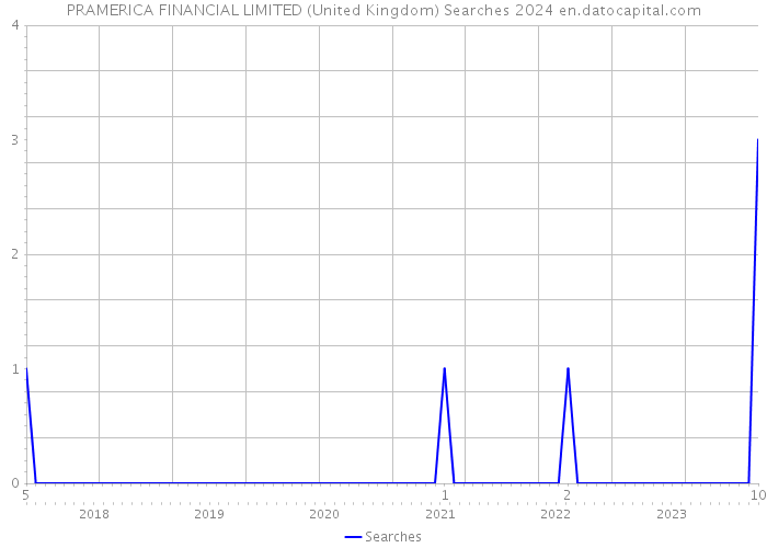 PRAMERICA FINANCIAL LIMITED (United Kingdom) Searches 2024 