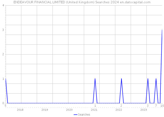 ENDEAVOUR FINANCIAL LIMITED (United Kingdom) Searches 2024 