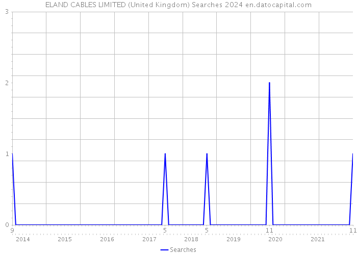 ELAND CABLES LIMITED (United Kingdom) Searches 2024 