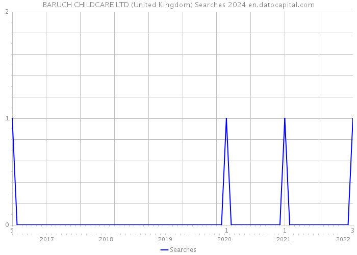 BARUCH CHILDCARE LTD (United Kingdom) Searches 2024 
