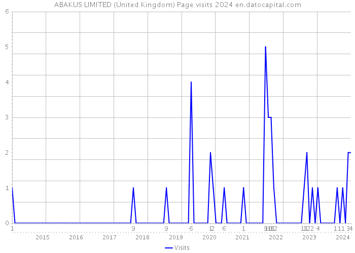 ABAKUS LIMITED (United Kingdom) Page visits 2024 
