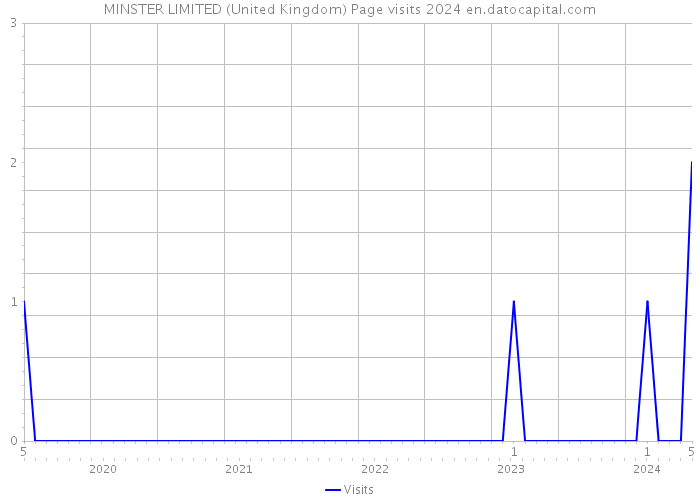 MINSTER LIMITED (United Kingdom) Page visits 2024 