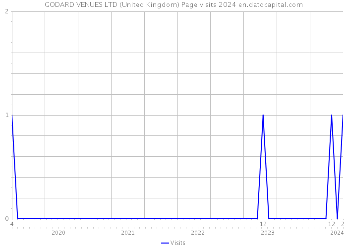 GODARD VENUES LTD (United Kingdom) Page visits 2024 