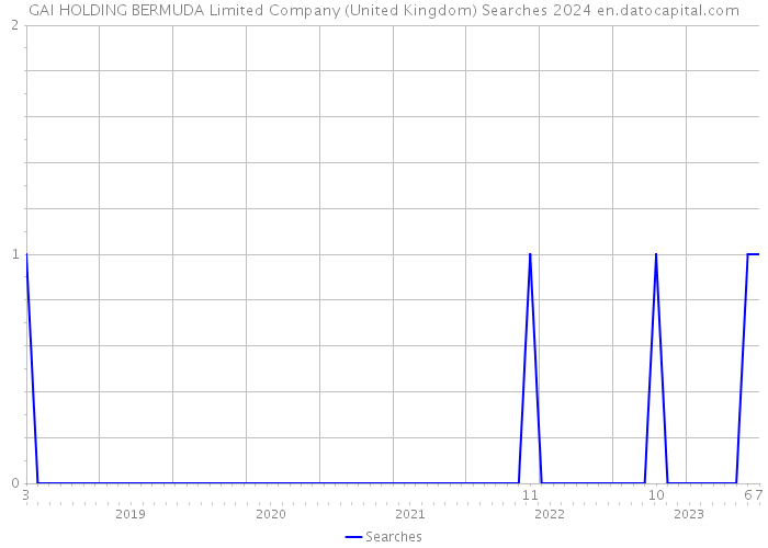 GAI HOLDING BERMUDA Limited Company (United Kingdom) Searches 2024 