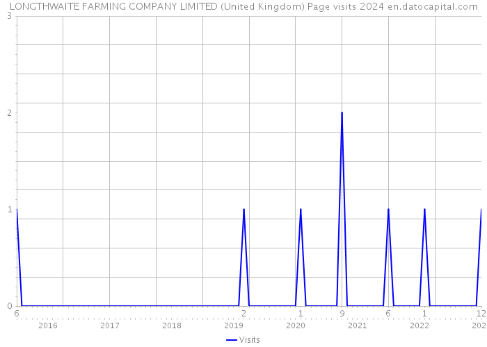 LONGTHWAITE FARMING COMPANY LIMITED (United Kingdom) Page visits 2024 