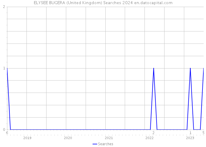 ELYSEE BUGERA (United Kingdom) Searches 2024 