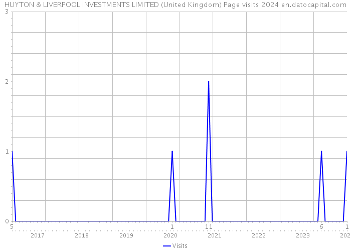HUYTON & LIVERPOOL INVESTMENTS LIMITED (United Kingdom) Page visits 2024 