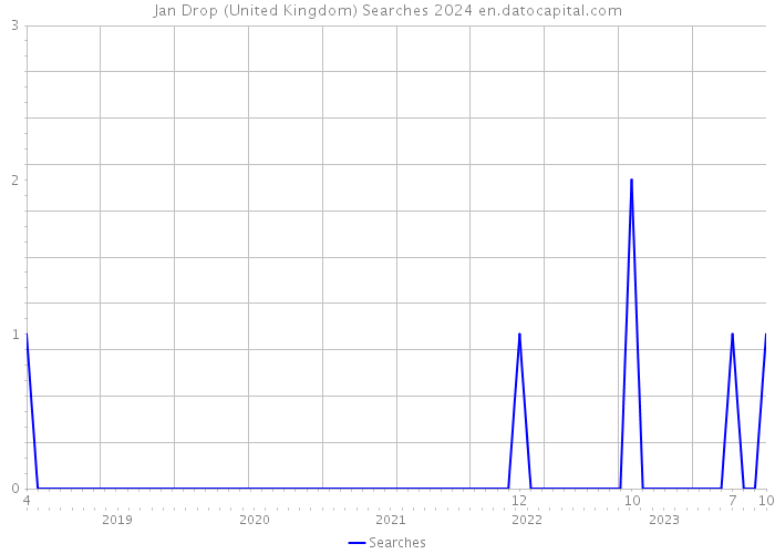Jan Drop (United Kingdom) Searches 2024 