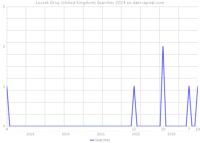 Leszek Drop (United Kingdom) Searches 2024 