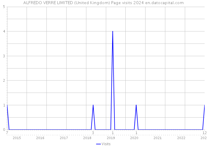ALFREDO VERRE LIMITED (United Kingdom) Page visits 2024 