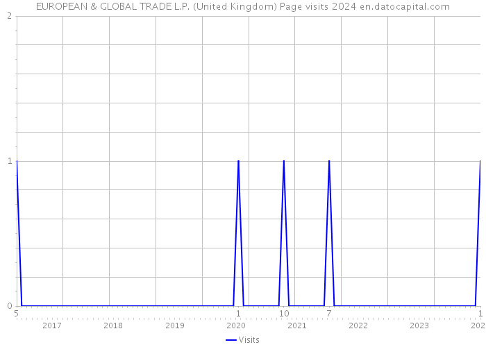 EUROPEAN & GLOBAL TRADE L.P. (United Kingdom) Page visits 2024 