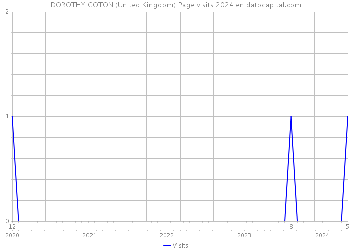 DOROTHY COTON (United Kingdom) Page visits 2024 