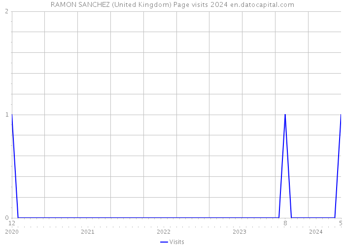 RAMON SANCHEZ (United Kingdom) Page visits 2024 