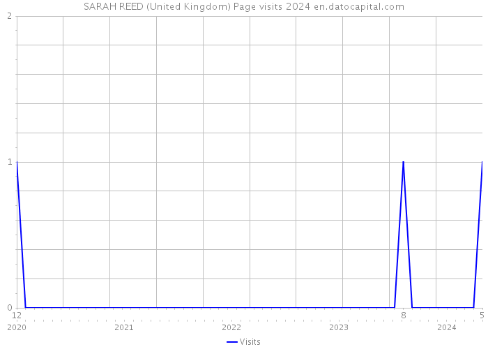 SARAH REED (United Kingdom) Page visits 2024 