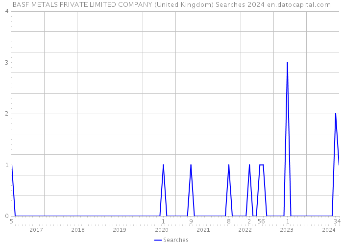 BASF METALS PRIVATE LIMITED COMPANY (United Kingdom) Searches 2024 