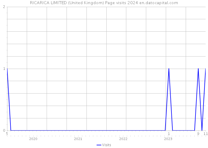RICARICA LIMITED (United Kingdom) Page visits 2024 