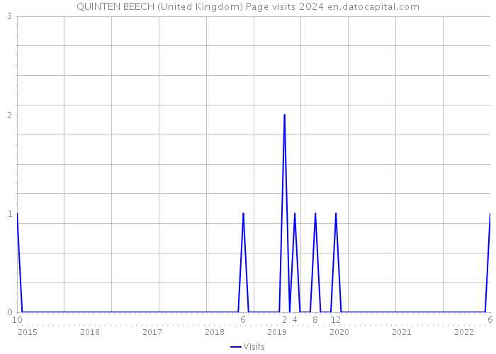 QUINTEN BEECH (United Kingdom) Page visits 2024 