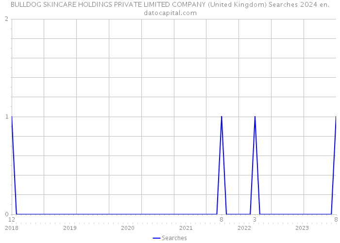 BULLDOG SKINCARE HOLDINGS PRIVATE LIMITED COMPANY (United Kingdom) Searches 2024 
