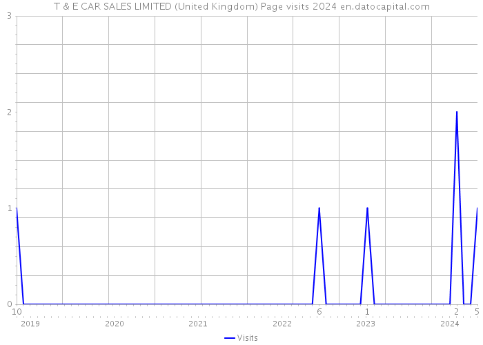 T & E CAR SALES LIMITED (United Kingdom) Page visits 2024 
