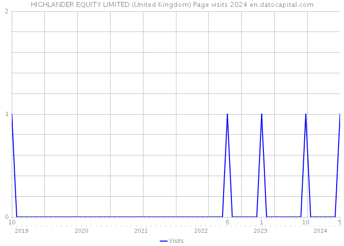 HIGHLANDER EQUITY LIMITED (United Kingdom) Page visits 2024 