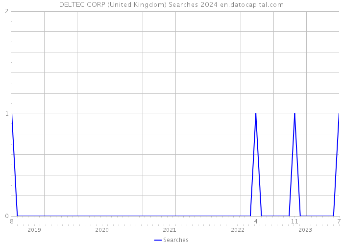 DELTEC CORP (United Kingdom) Searches 2024 