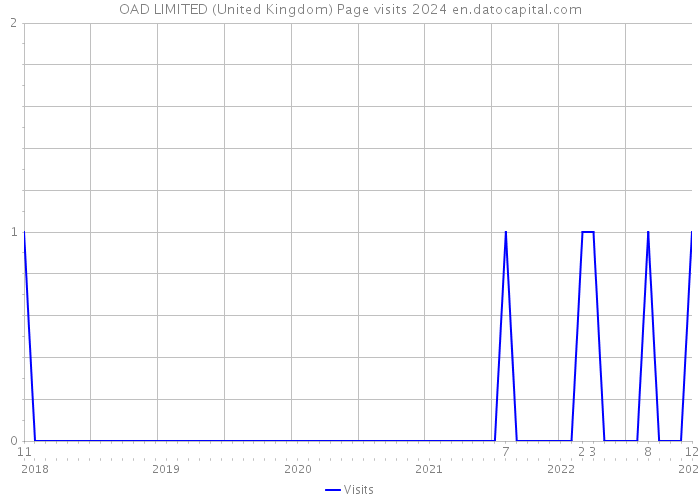 OAD LIMITED (United Kingdom) Page visits 2024 