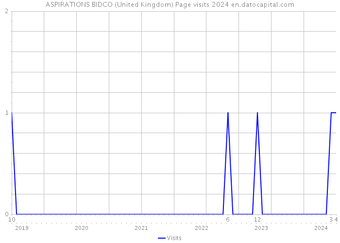 ASPIRATIONS BIDCO (United Kingdom) Page visits 2024 