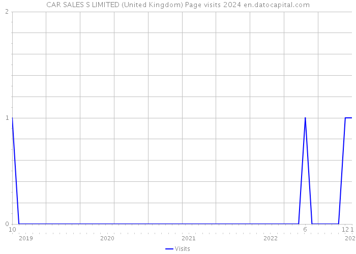 CAR SALES S LIMITED (United Kingdom) Page visits 2024 