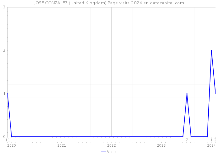 JOSE GONZALEZ (United Kingdom) Page visits 2024 