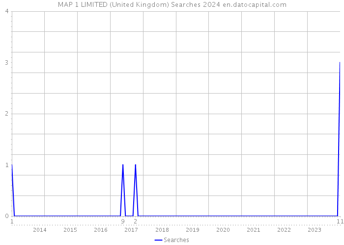 MAP 1 LIMITED (United Kingdom) Searches 2024 