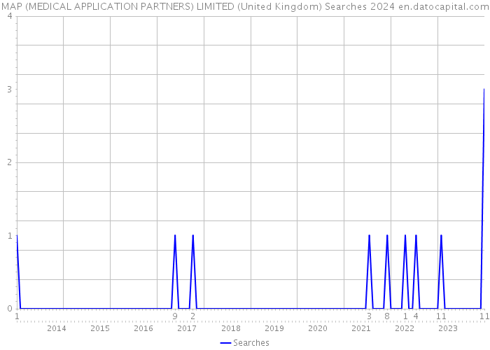 MAP (MEDICAL APPLICATION PARTNERS) LIMITED (United Kingdom) Searches 2024 
