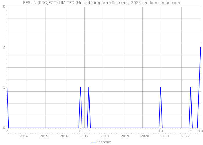 BERLIN (PROJECT) LIMITED (United Kingdom) Searches 2024 