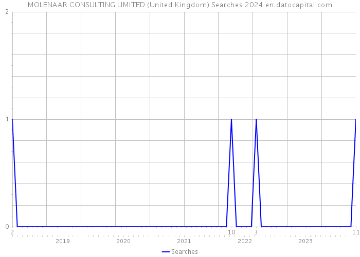 MOLENAAR CONSULTING LIMITED (United Kingdom) Searches 2024 