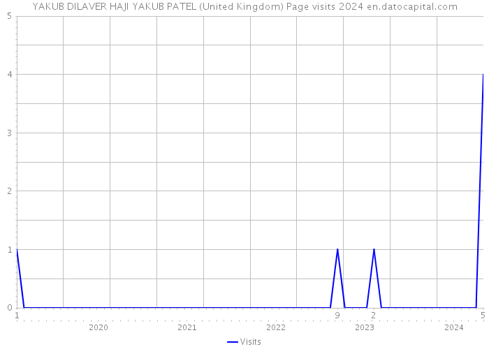YAKUB DILAVER HAJI YAKUB PATEL (United Kingdom) Page visits 2024 