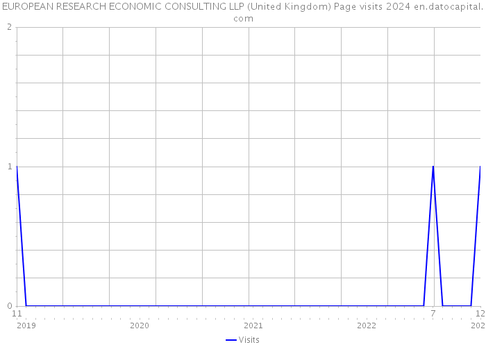 EUROPEAN RESEARCH ECONOMIC CONSULTING LLP (United Kingdom) Page visits 2024 
