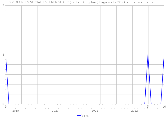 SIX DEGREES SOCIAL ENTERPRISE CIC (United Kingdom) Page visits 2024 