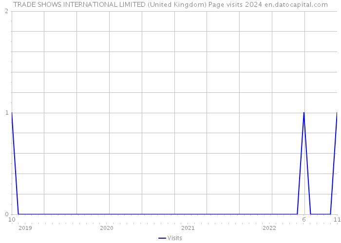 TRADE SHOWS INTERNATIONAL LIMITED (United Kingdom) Page visits 2024 