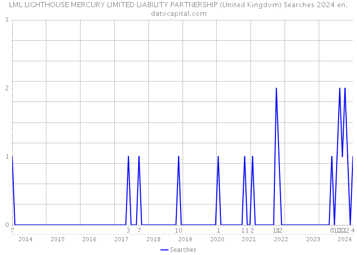 LML LIGHTHOUSE MERCURY LIMITED LIABILITY PARTNERSHIP (United Kingdom) Searches 2024 