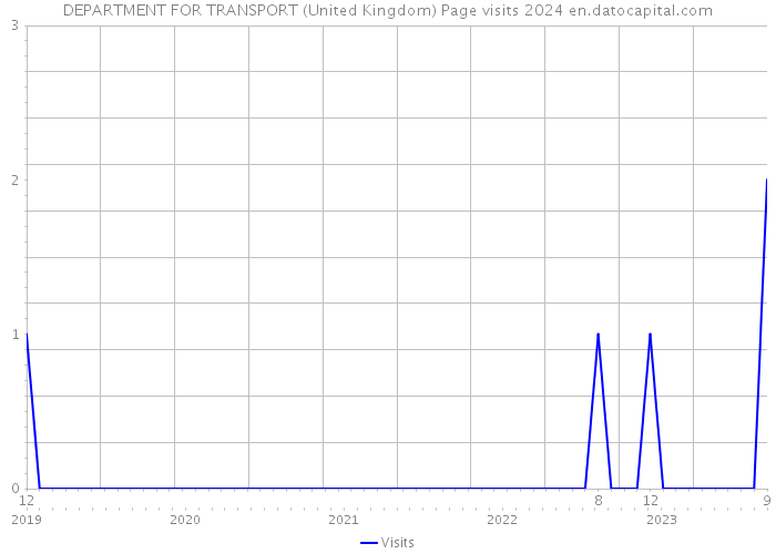 DEPARTMENT FOR TRANSPORT (United Kingdom) Page visits 2024 