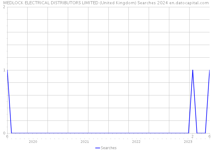 MEDLOCK ELECTRICAL DISTRIBUTORS LIMITED (United Kingdom) Searches 2024 