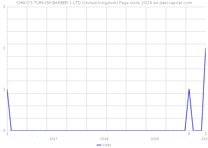 CHIKO'S TURKISH BARBER 1 LTD (United Kingdom) Page visits 2024 