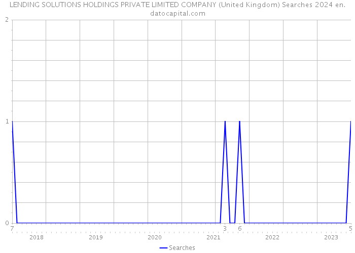 LENDING SOLUTIONS HOLDINGS PRIVATE LIMITED COMPANY (United Kingdom) Searches 2024 