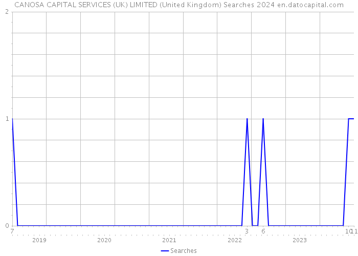 CANOSA CAPITAL SERVICES (UK) LIMITED (United Kingdom) Searches 2024 