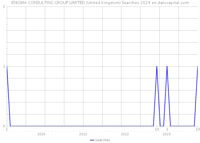 ENIGMA CONSULTING GROUP LIMITED (United Kingdom) Searches 2024 